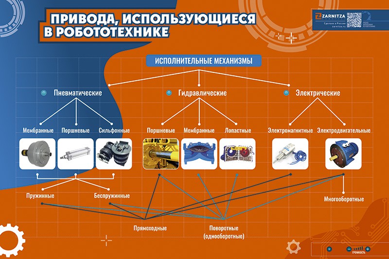 Электрифицированный стенд "Привода, использующиеся в робототехнике"